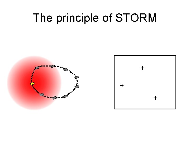 The principle of STORM 