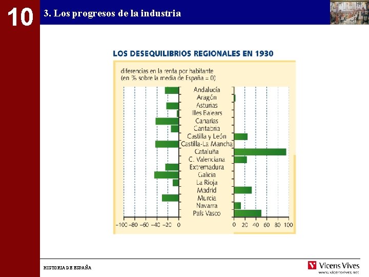 10 3. Los progresos de la industria HISTORIA DE ESPAÑA 