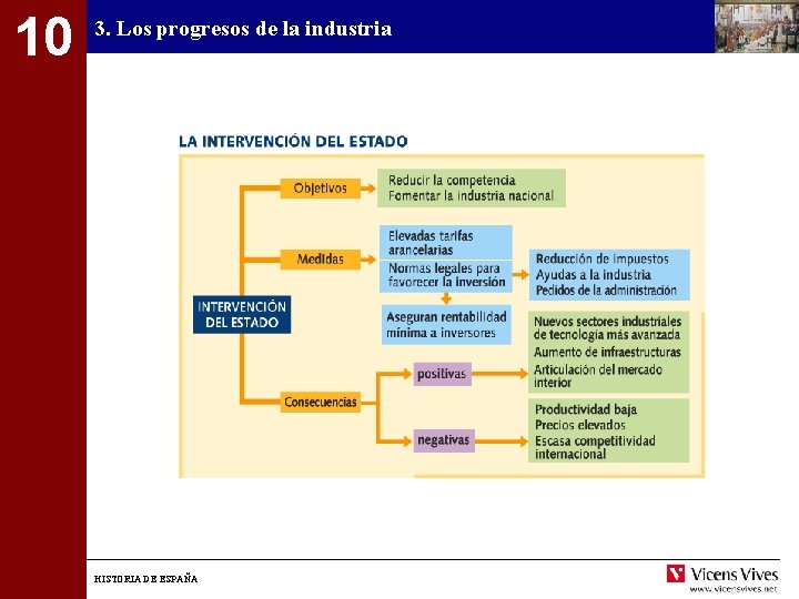 10 3. Los progresos de la industria HISTORIA DE ESPAÑA 