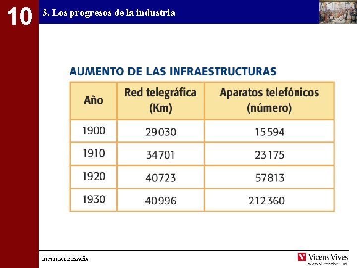 10 3. Los progresos de la industria HISTORIA DE ESPAÑA 