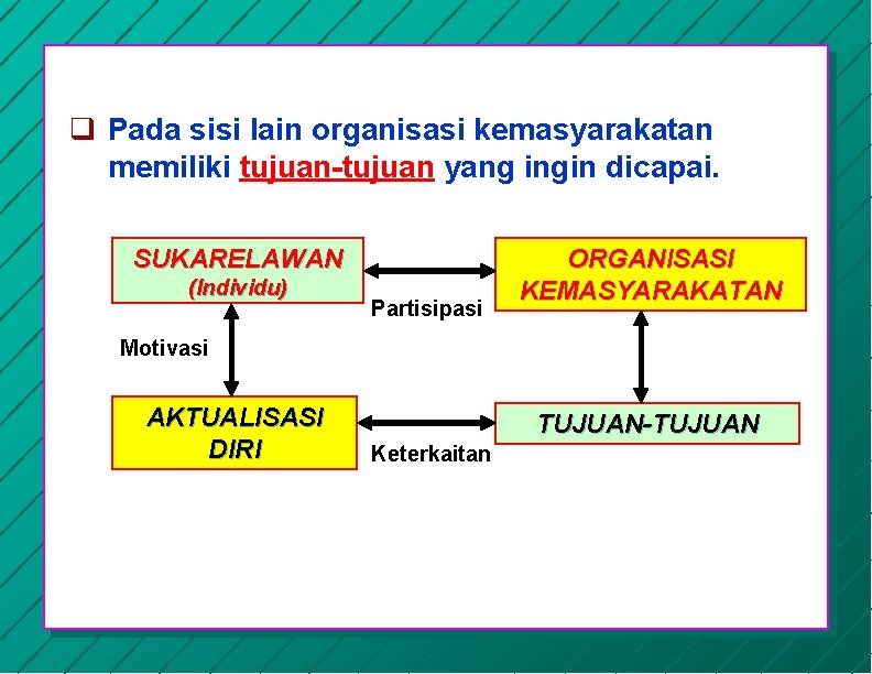 q Pada sisi lain organisasi kemasyarakatan memiliki tujuan-tujuan yang ingin dicapai. SUKARELAWAN (Individu) Partisipasi