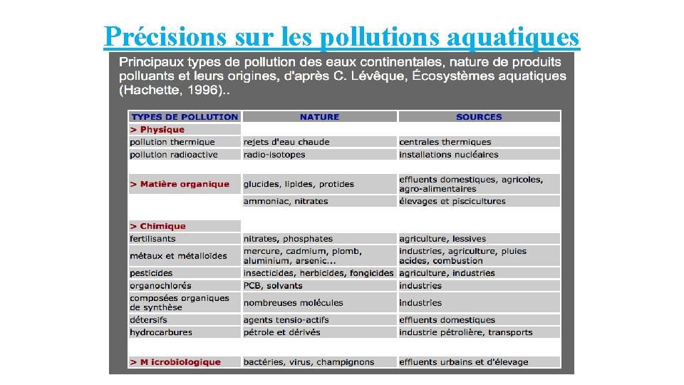 Précisions sur les pollutions aquatiques 