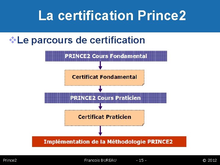 La certification Prince 2 Le parcours de certification Prince 2 Francois BUREAU - 15