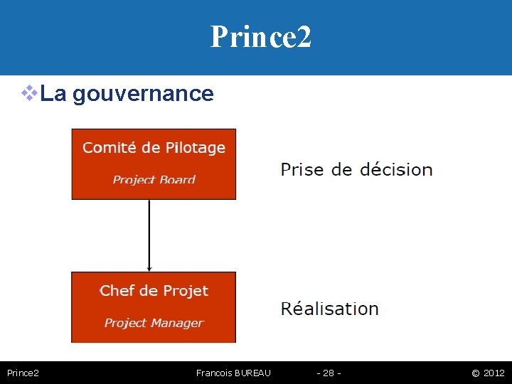 Prince 2 La gouvernance Prince 2 Francois BUREAU - 28 - © 2012 