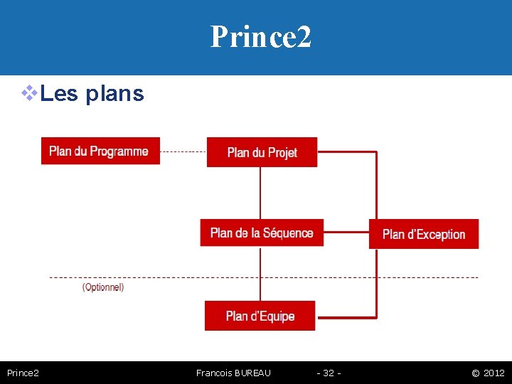 Prince 2 Les plans Prince 2 Francois BUREAU - 32 - © 2012 