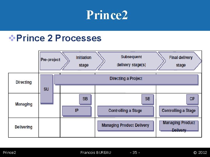 Prince 2 Processes Prince 2 Francois BUREAU - 35 - © 2012 