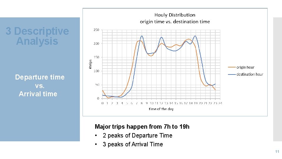 3 Descriptive Analysis Departure time vs. Arrival time Major trips happen from 7 h