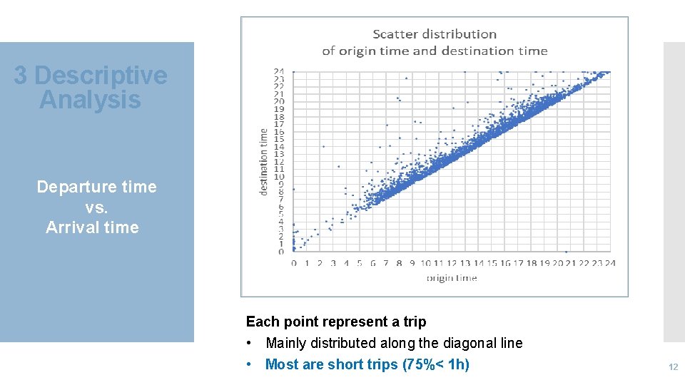 3 Descriptive Analysis Departure time vs. Arrival time Each point represent a trip •