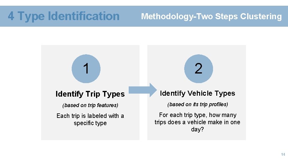 4 Type Identification 1 Methodology-Two Steps Clustering 2 Identify Trip Types Identify Vehicle Types