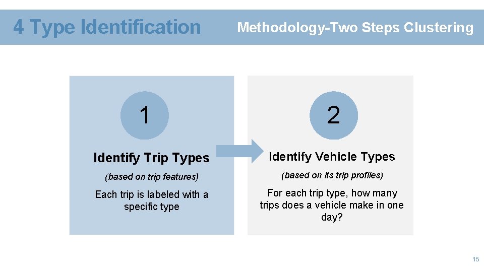 4 Type Identification 1 Methodology-Two Steps Clustering 2 Identify Trip Types Identify Vehicle Types