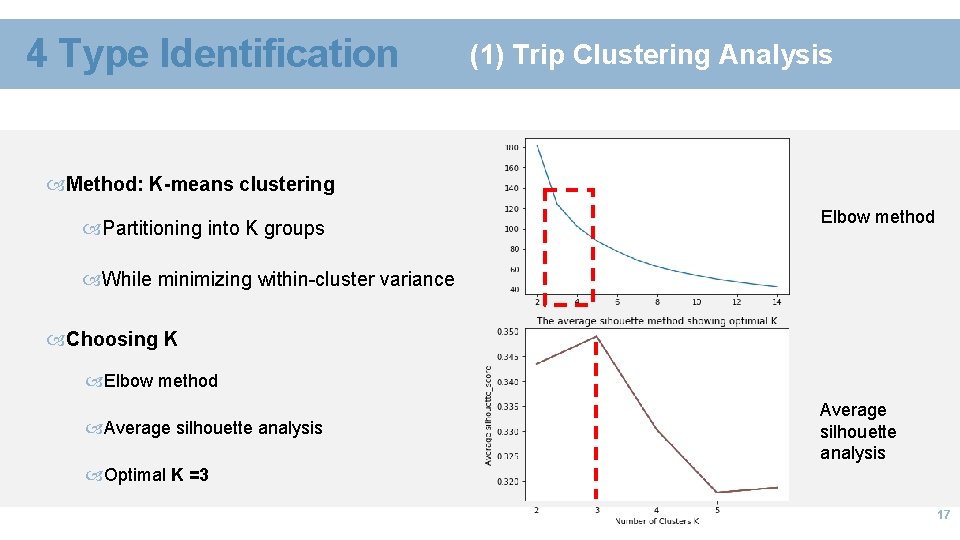 4 Type Identification (1) Trip Clustering Analysis Method: K-means clustering Partitioning into K groups