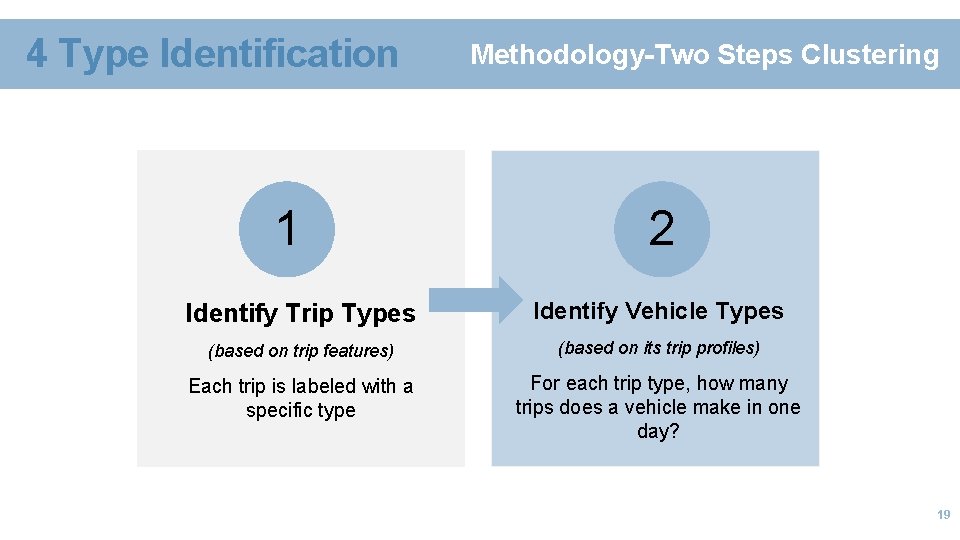 4 Type Identification 1 Methodology-Two Steps Clustering 2 Identify Trip Types Identify Vehicle Types