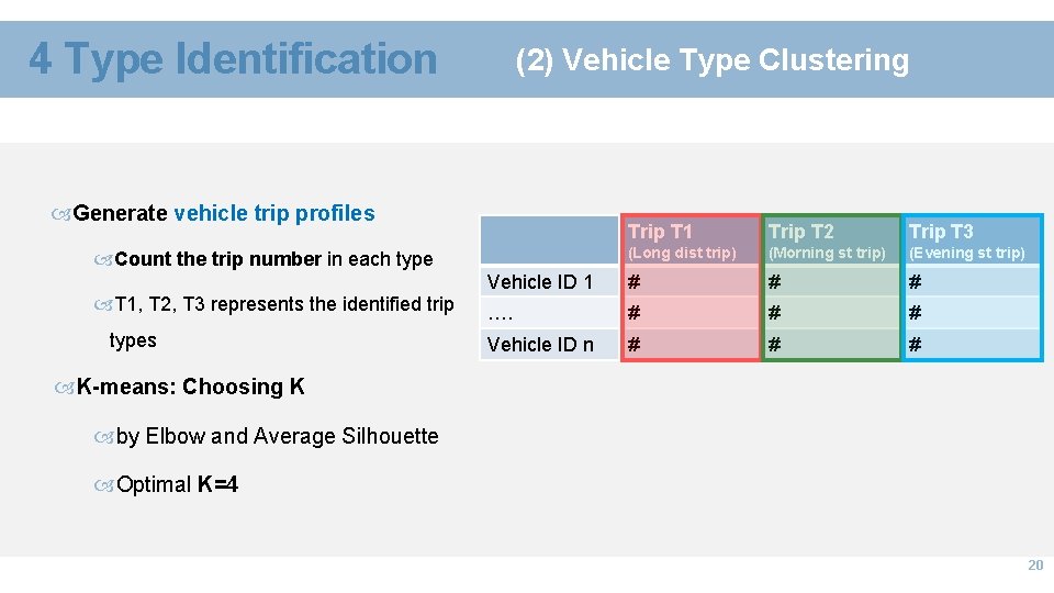 4 Type Identification (2) Vehicle Type Clustering Generate vehicle trip profiles Trip T 1