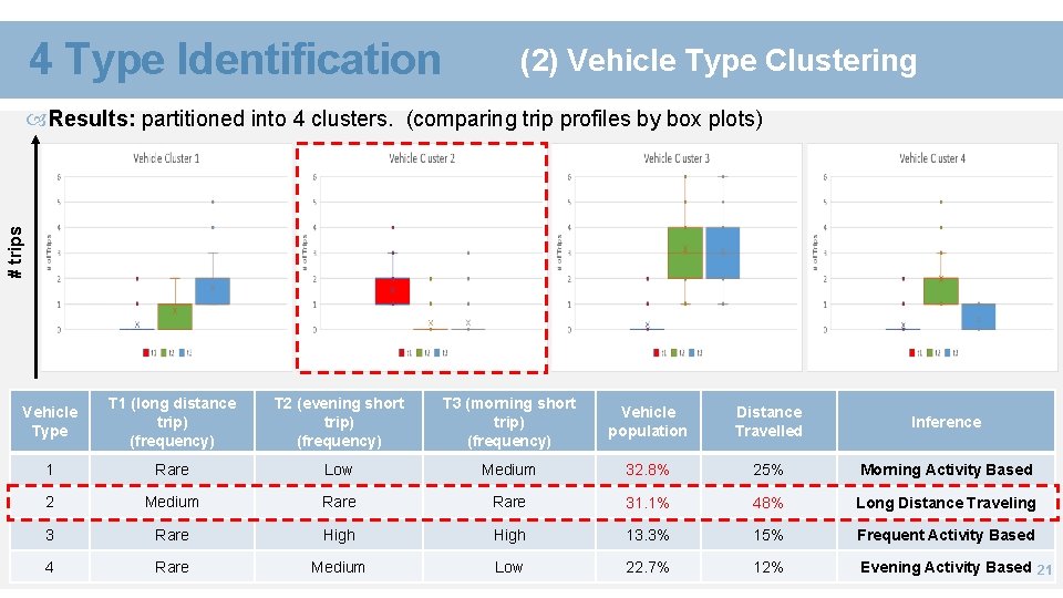 4 Type Identification (2) Vehicle Type Clustering # trips Results: partitioned into 4 clusters.