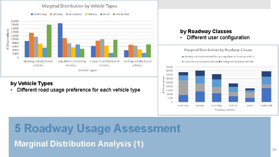 by Roadway Classes • Different user configuration by Vehicle Types • Different road usage