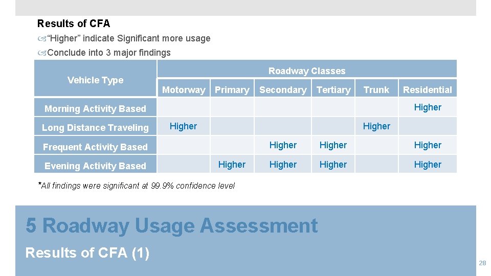 Results of CFA “Higher” indicate Significant more usage Conclude into 3 major findings Vehicle