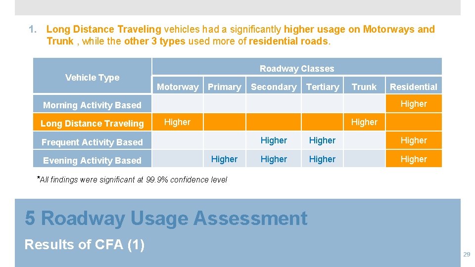 1. Long Distance Traveling vehicles had a significantly higher usage on Motorways and Trunk