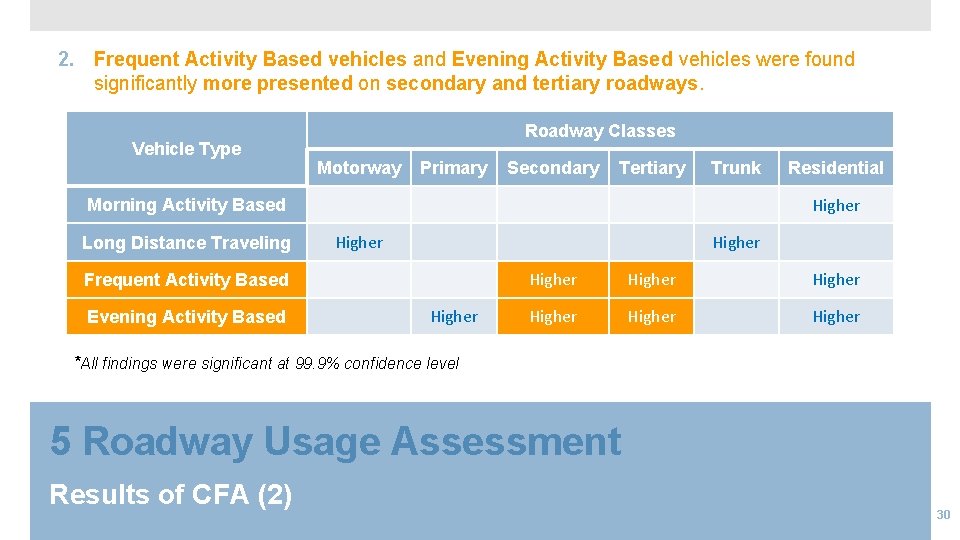 2. Frequent Activity Based vehicles and Evening Activity Based vehicles were found significantly more