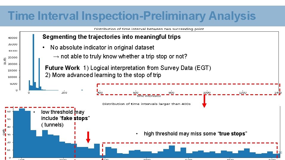 Time Interval Inspection-Preliminary Analysis Segmenting the trajectories into meaningful trips • No absolute indicator