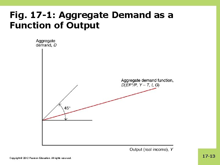 Fig. 17 -1: Aggregate Demand as a Function of Output Copyright © 2012 Pearson