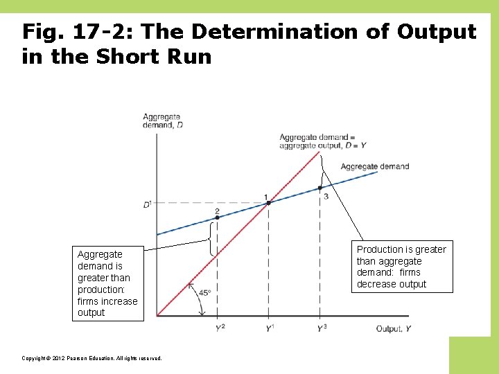 Fig. 17 -2: The Determination of Output in the Short Run Aggregate demand is