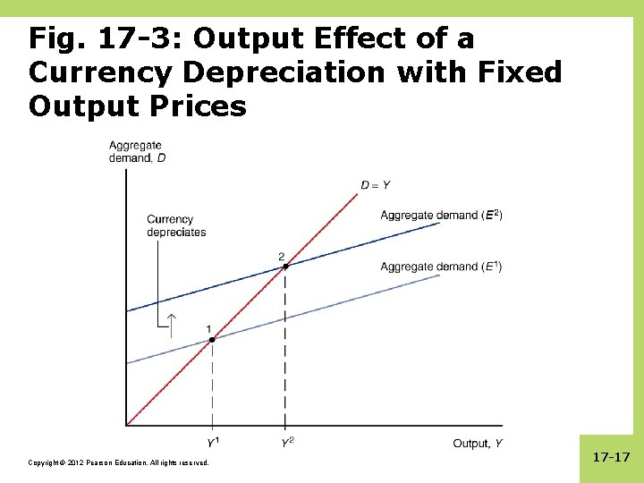Fig. 17 -3: Output Effect of a Currency Depreciation with Fixed Output Prices Copyright