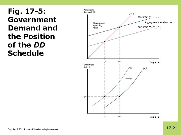 Fig. 17 -5: Government Demand the Position of the DD Schedule Copyright © 2012