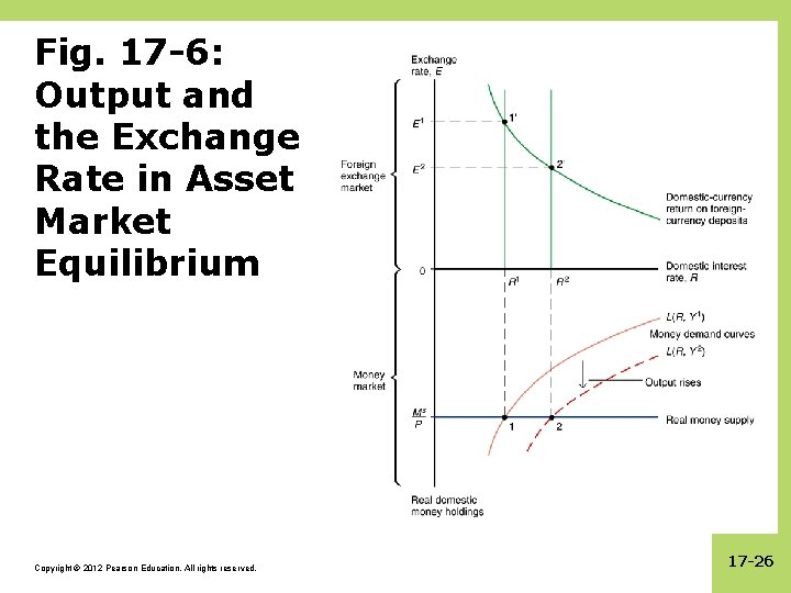 Fig. 17 -6: Output and the Exchange Rate in Asset Market Equilibrium Copyright ©