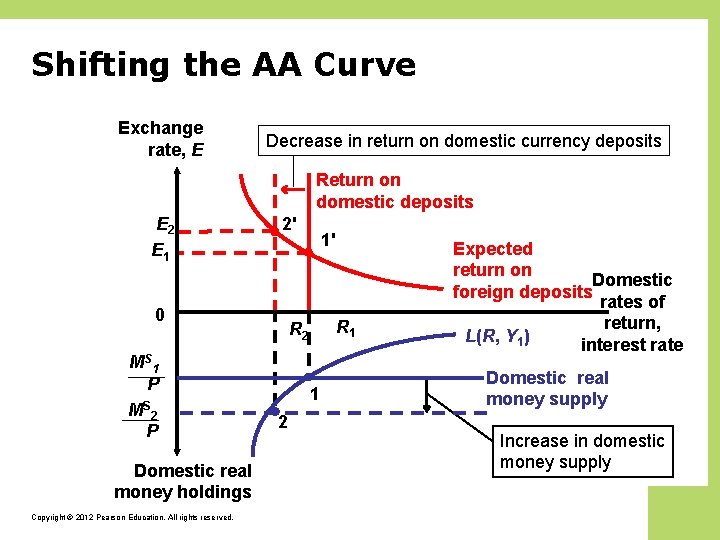 Shifting the AA Curve Exchange rate, E Decrease in return on domestic currency deposits