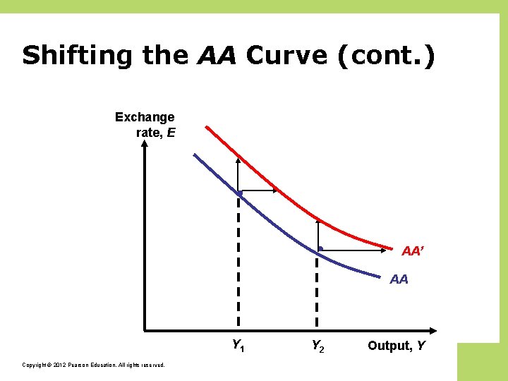 Shifting the AA Curve (cont. ) Exchange rate, E AA’ AA Y 1 Copyright