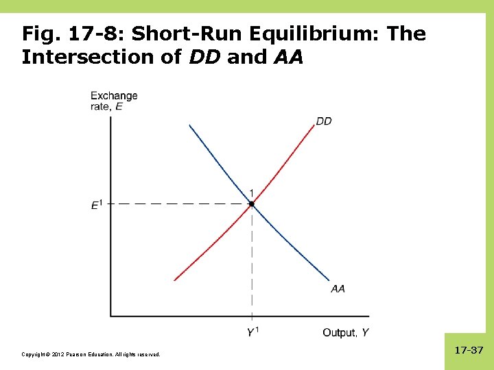 Fig. 17 -8: Short-Run Equilibrium: The Intersection of DD and AA Copyright © 2012