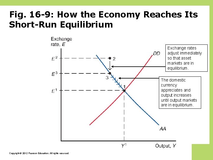 Fig. 16 -9: How the Economy Reaches Its Short-Run Equilibrium Exchange rates adjust immediately