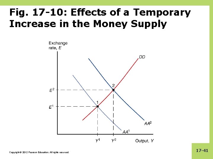 Fig. 17 -10: Effects of a Temporary Increase in the Money Supply Copyright ©