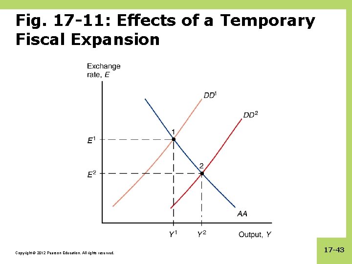 Fig. 17 -11: Effects of a Temporary Fiscal Expansion Copyright © 2012 Pearson Education.