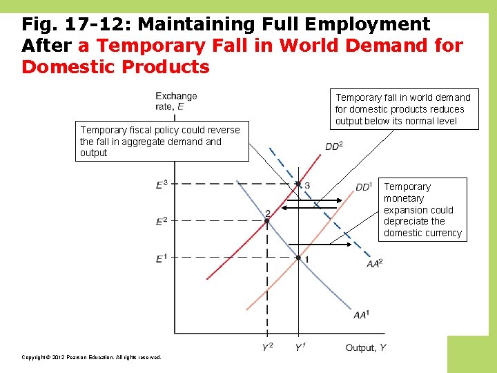 Fig. 17 -12: Maintaining Full Employment After a Temporary Fall in World Demand for