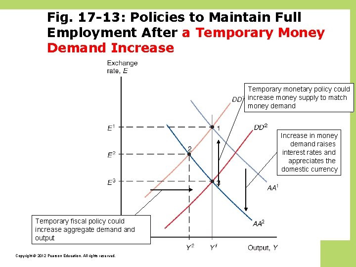 Fig. 17 -13: Policies to Maintain Full Employment After a Temporary Money Demand Increase