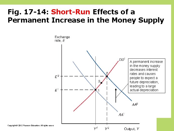 Fig. 17 -14: Short-Run Effects of a Permanent Increase in the Money Supply A