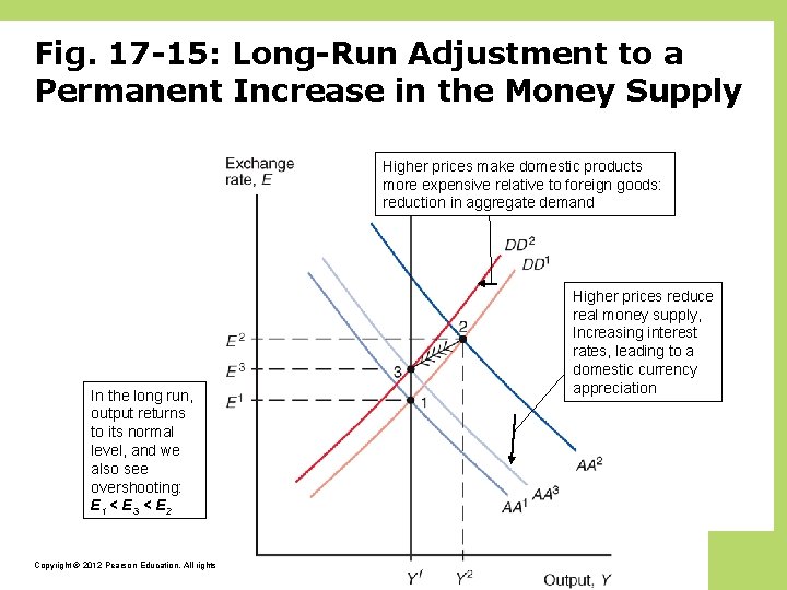 Fig. 17 -15: Long-Run Adjustment to a Permanent Increase in the Money Supply Higher