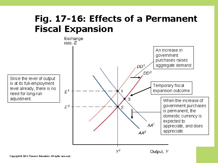 Fig. 17 -16: Effects of a Permanent Fiscal Expansion An increase in government purchases