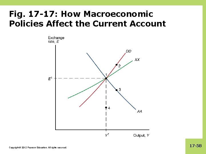 Fig. 17 -17: How Macroeconomic Policies Affect the Current Account Copyright © 2012 Pearson
