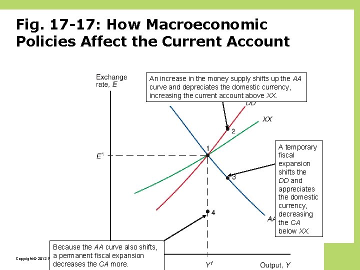 Fig. 17 -17: How Macroeconomic Policies Affect the Current Account An increase in the