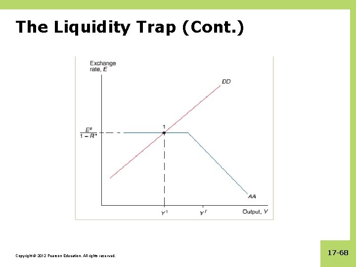 The Liquidity Trap (Cont. ) Copyright © 2012 Pearson Education. All rights reserved. 17