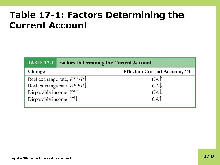 Table 17 -1: Factors Determining the Current Account Copyright © 2012 Pearson Education. All