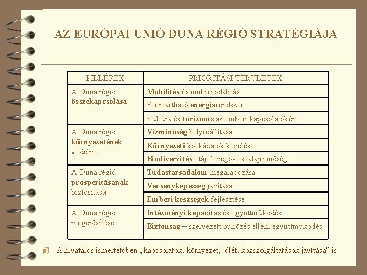 AZ EURÓPAI UNIÓ DUNA RÉGIÓ STRATÉGIÁJA PILLÉREK A Duna régió összekapcsolása PRIORITÁSI TERÜLETEK Mobilitás