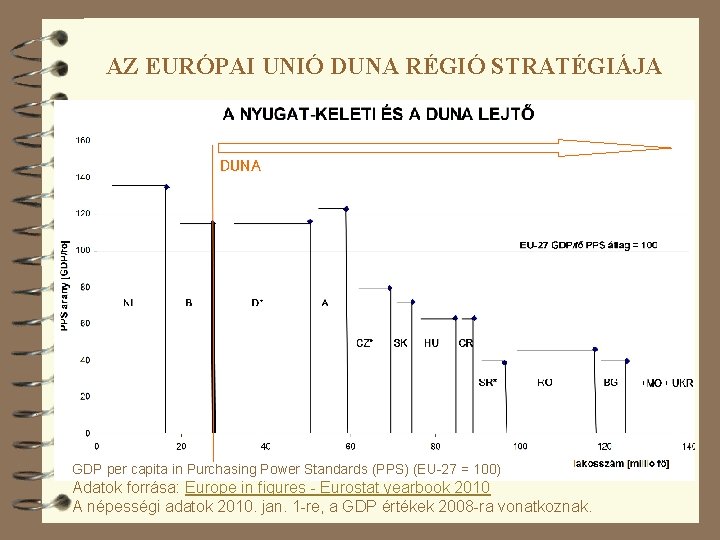 AZ EURÓPAI UNIÓ DUNA RÉGIÓ STRATÉGIÁJA DUNA GDP per capita in Purchasing Power Standards