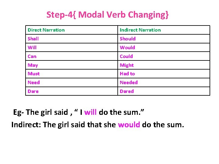 Step-4{ Modal Verb Changing} Direct Narration Indirect Narration Shall Should Will Would Can Could