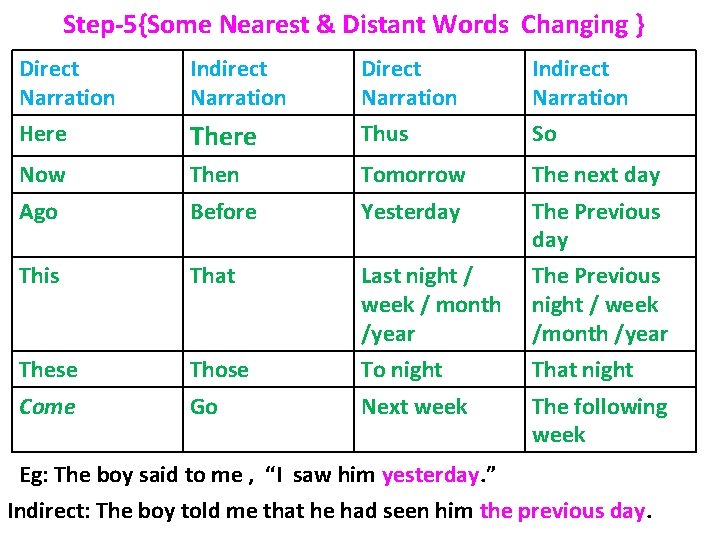 Step-5{Some Nearest & Distant Words Changing } Direct Narration Here Indirect Narration There Direct