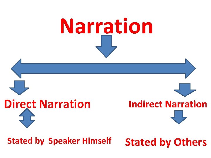 Narration Direct Narration Stated by Speaker Himself Indirect Narration Stated by Others 