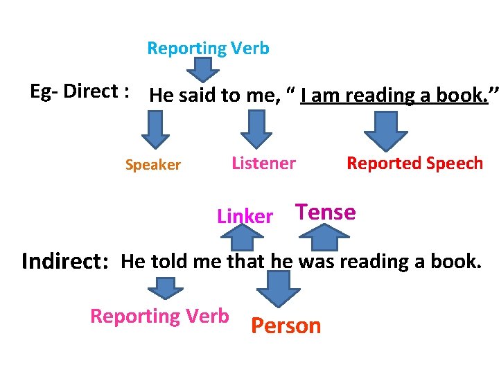 Reporting Verb Eg- Direct : He said to me, “ I am reading a