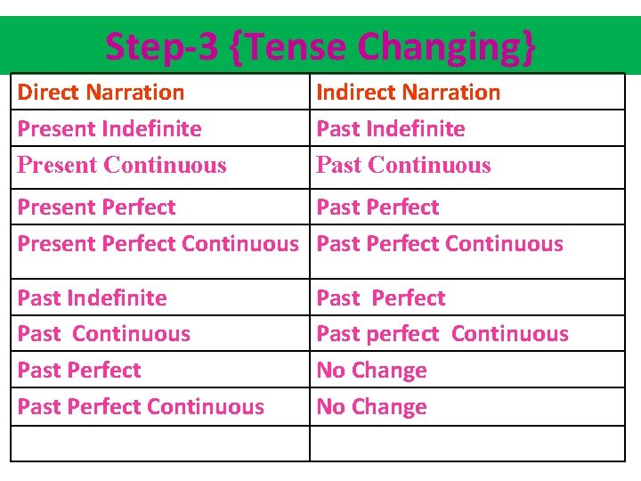 Step-3 {Tense Changing} Direct Narration Present Indefinite Present Continuous Indirect Narration Past Indefinite Past